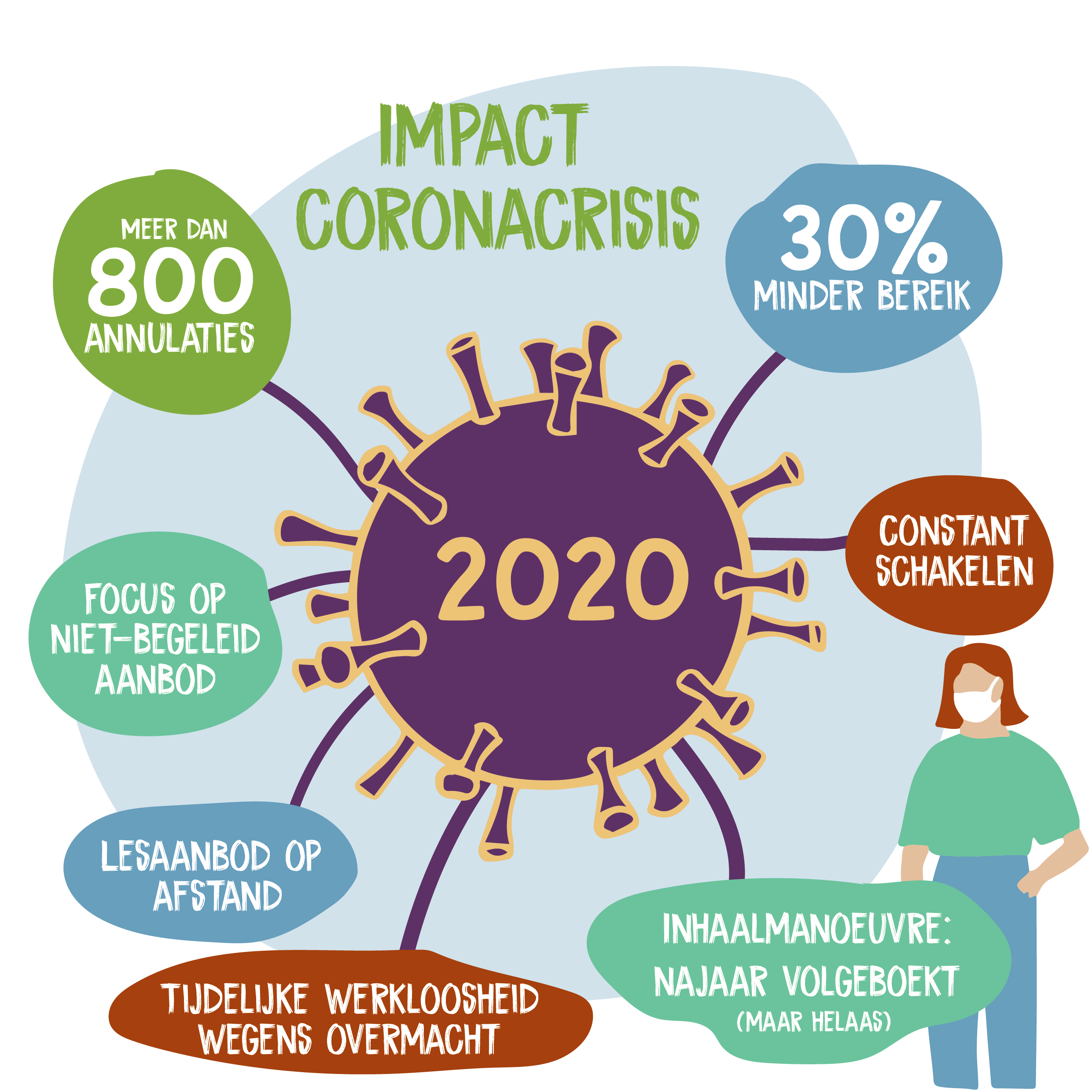 jaarverslag 2020 corona impact
