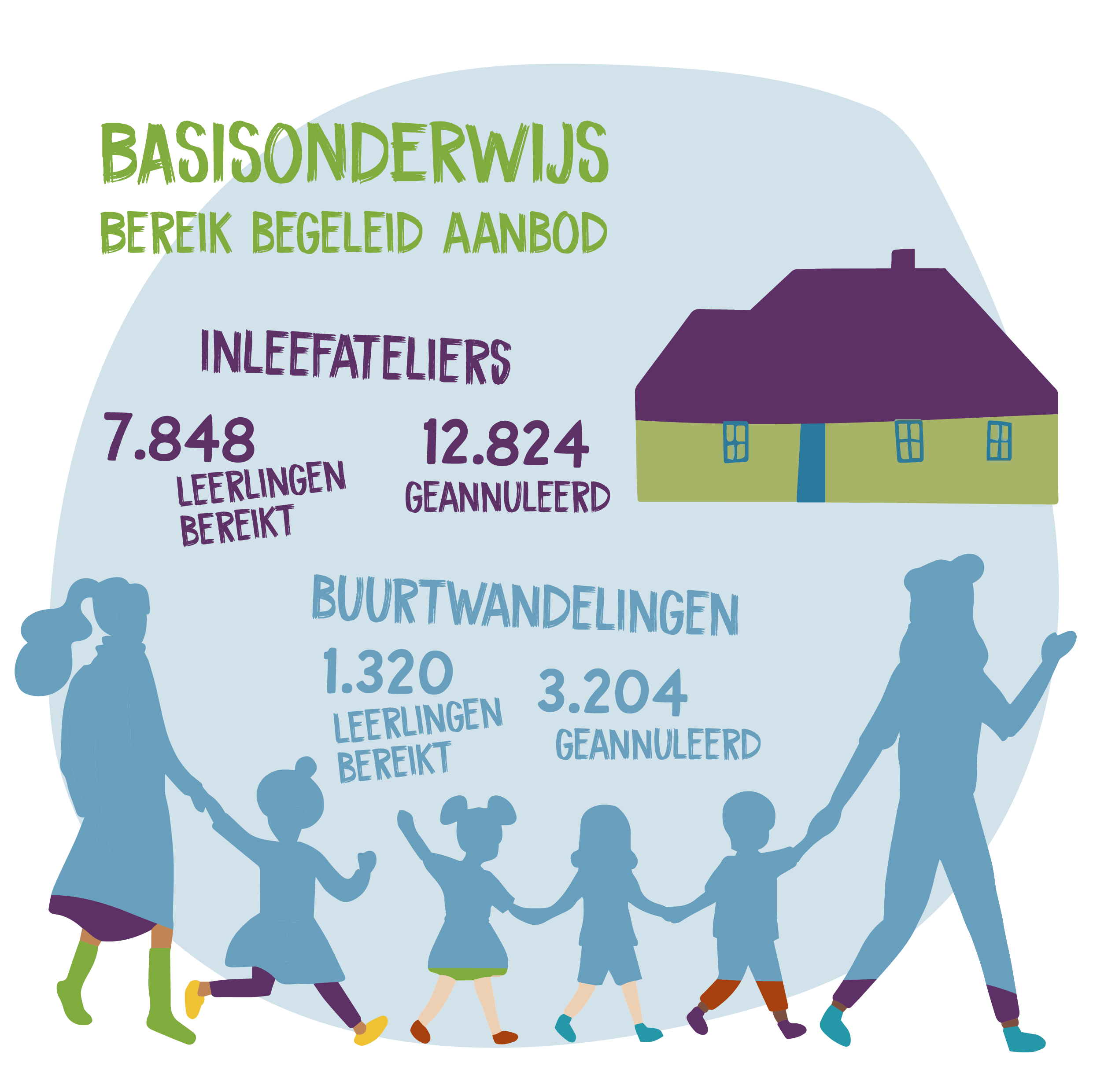 jaarverslag 2020 bereik basisonderwijs begeleid aanbod