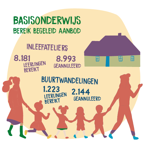 Afbeelding van het begeleid aanbod van basisonderwijs voor het jaarverslag van Studio Globo